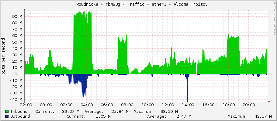     Roudnicka - rb493g - Traffic - ether1 - Alcoma Hrbitov 