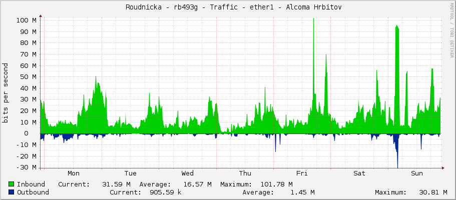     Roudnicka - rb493g - Traffic - ether1 - Alcoma Hrbitov 