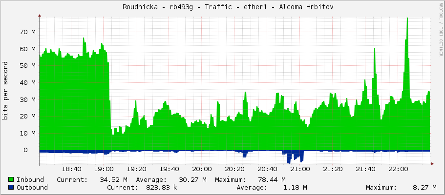     Roudnicka - rb493g - Traffic - ether1 - Alcoma Hrbitov 