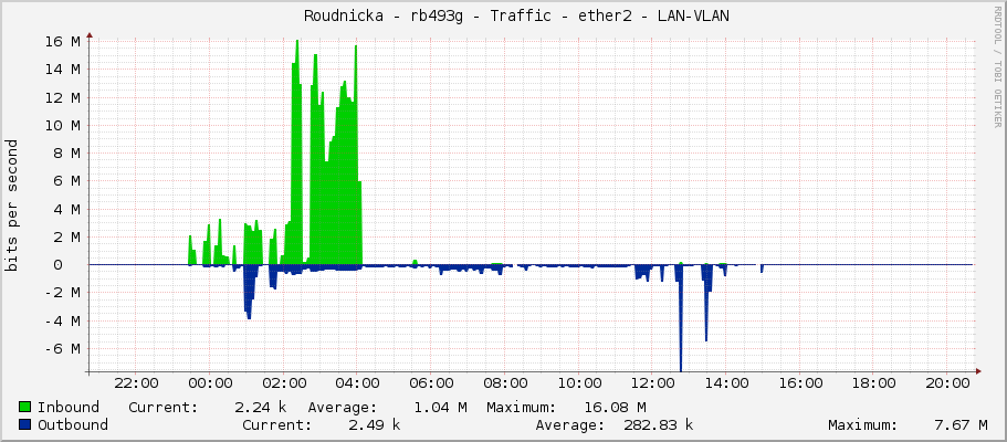     Roudnicka - rb493g - Traffic - ether2 - LAN-VLAN 