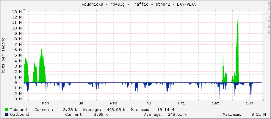     Roudnicka - rb493g - Traffic - ether2 - LAN-VLAN 