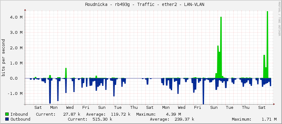     Roudnicka - rb493g - Traffic - ether2 - LAN-VLAN 