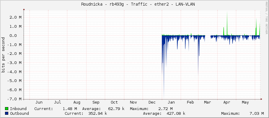     Roudnicka - rb493g - Traffic - ether2 - LAN-VLAN 