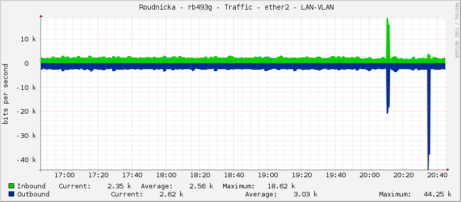     Roudnicka - rb493g - Traffic - ether2 - LAN-VLAN 