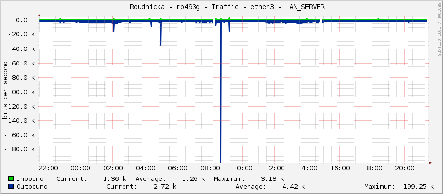     Roudnicka - rb493g - Traffic - ether3 - LAN_SERVER 