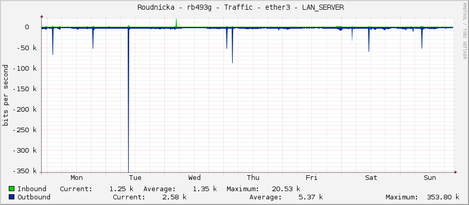     Roudnicka - rb493g - Traffic - ether3 - LAN_SERVER 