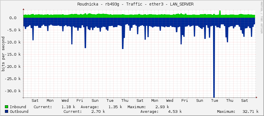     Roudnicka - rb493g - Traffic - ether3 - LAN_SERVER 