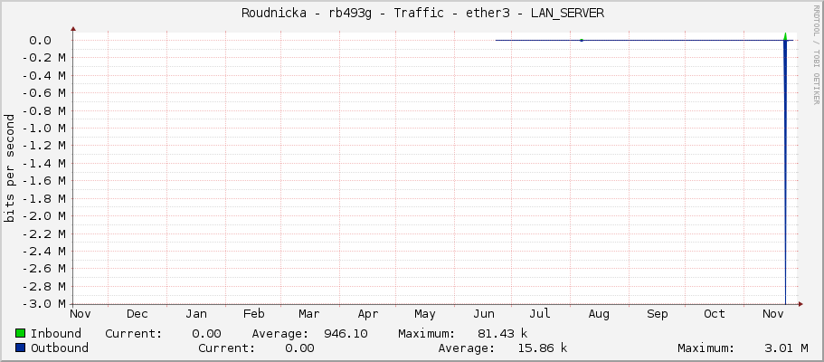     Roudnicka - rb493g - Traffic - ether3 - LAN_SERVER 