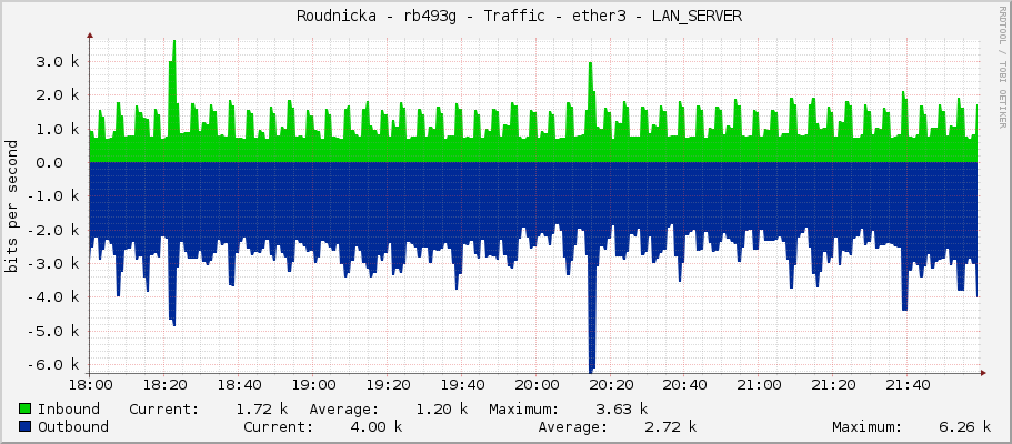     Roudnicka - rb493g - Traffic - ether3 - LAN_SERVER 