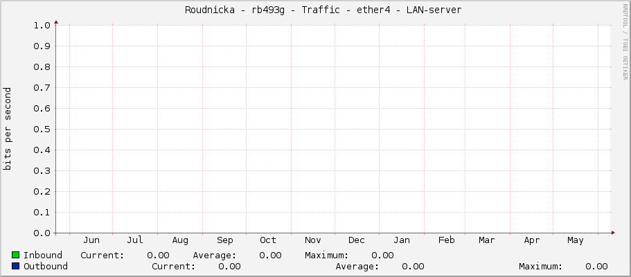     Roudnicka - rb493g - Traffic - ether4 - LAN-server 