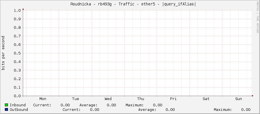     Roudnicka - rb493g - Traffic - ether5 - |query_ifAlias| 