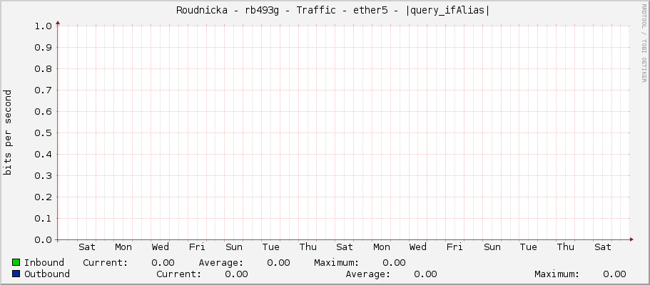     Roudnicka - rb493g - Traffic - ether5 - |query_ifAlias| 