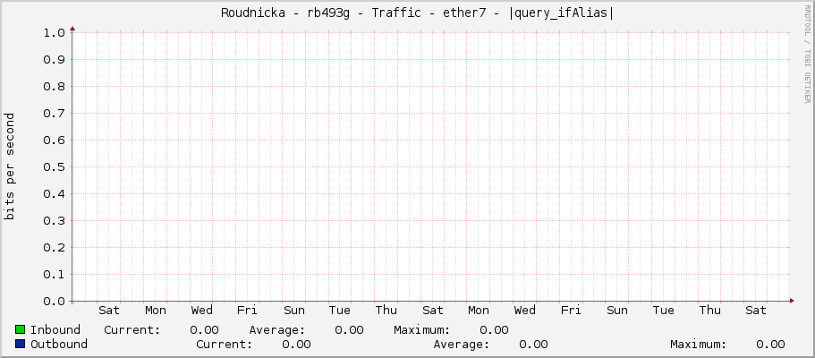     Roudnicka - rb493g - Traffic - ether7 - |query_ifAlias| 