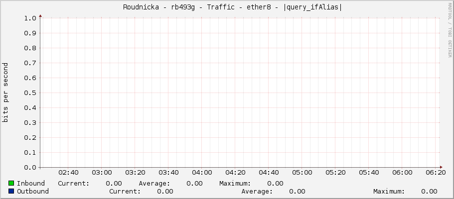     Roudnicka - rb493g - Traffic - ether8 - |query_ifAlias| 