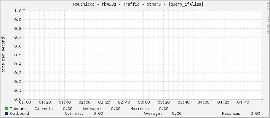     Roudnicka - rb493g - Traffic - ether9 - |query_ifAlias| 