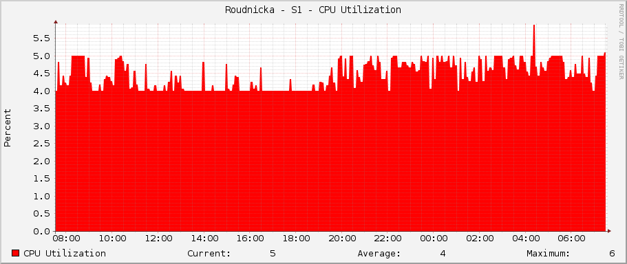 Roudnicka - S1 - CPU Utilization