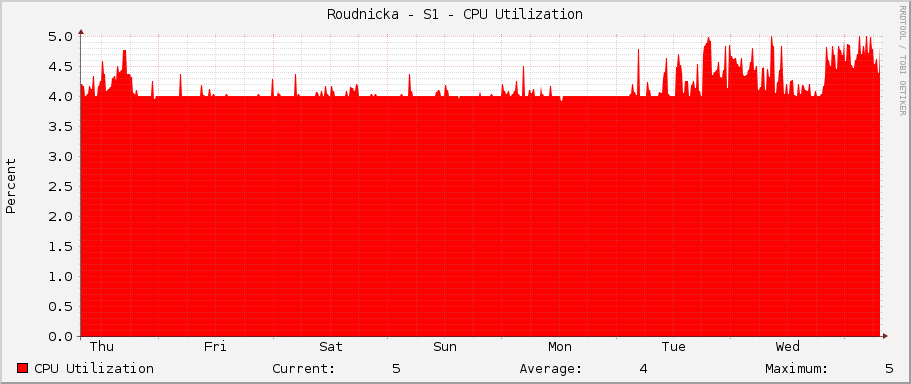Roudnicka - S1 - CPU Utilization