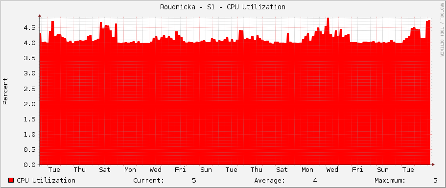 Roudnicka - S1 - CPU Utilization