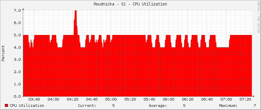 Roudnicka - S1 - CPU Utilization
