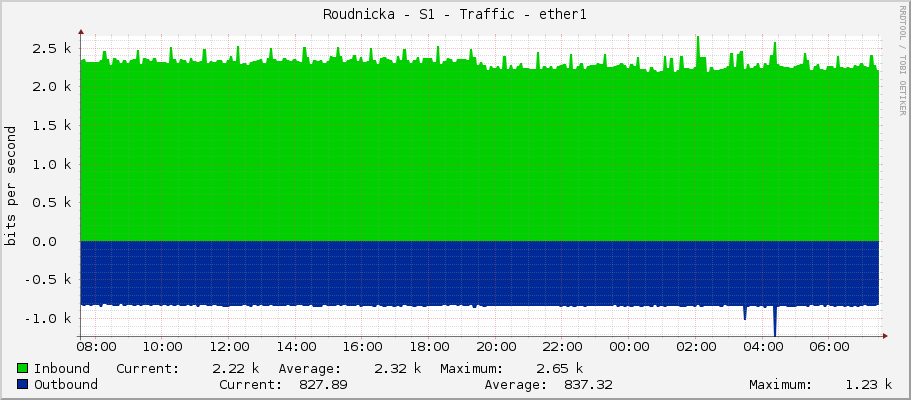 Roudnicka - S1 - Traffic - ether1