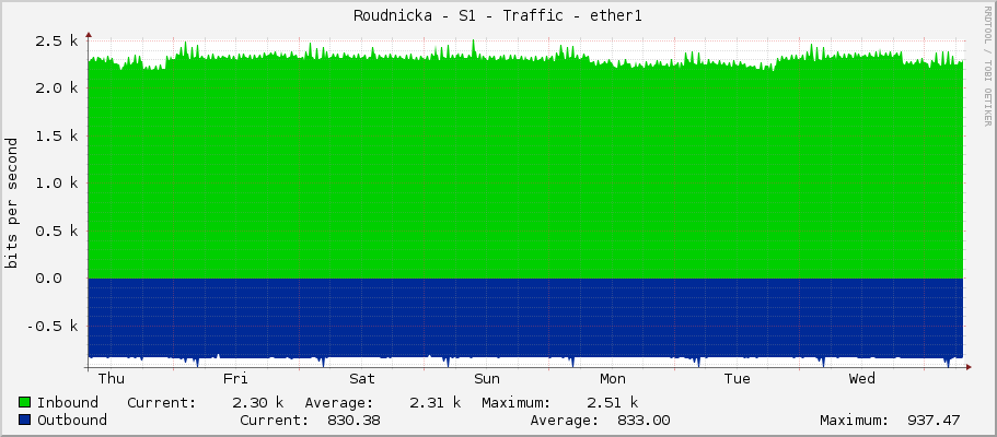 Roudnicka - S1 - Traffic - ether1