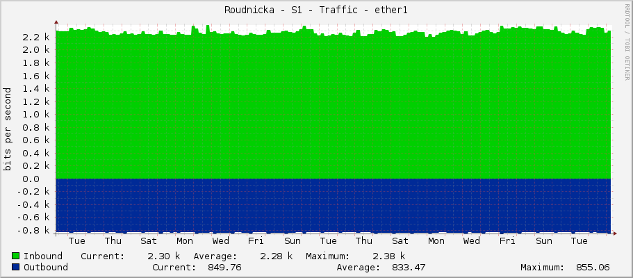 Roudnicka - S1 - Traffic - ether1