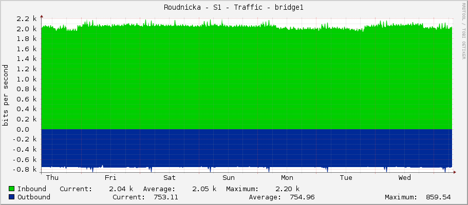 Roudnicka - S1 - Traffic - bridge1