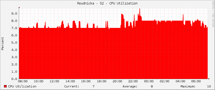 Roudnicka - S2 - CPU Utilization