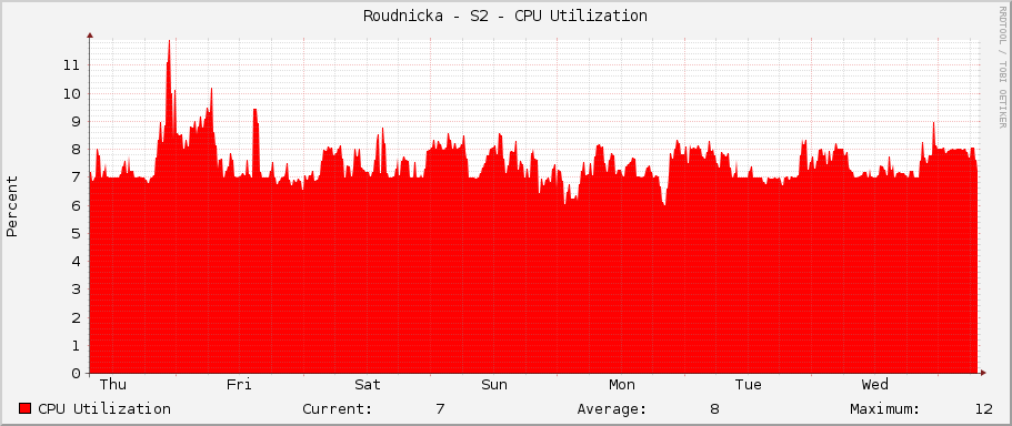 Roudnicka - S2 - CPU Utilization
