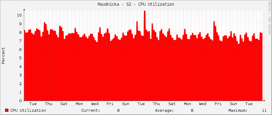 Roudnicka - S2 - CPU Utilization
