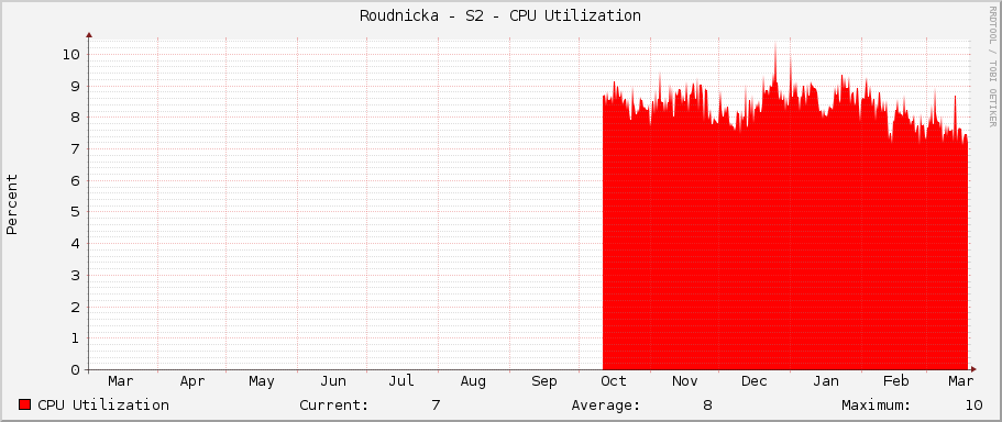 Roudnicka - S2 - CPU Utilization