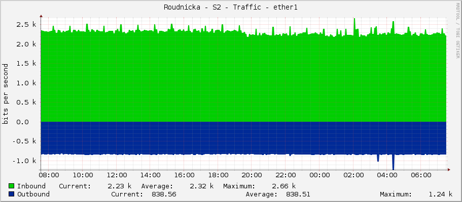 Roudnicka - S2 - Traffic - ether1