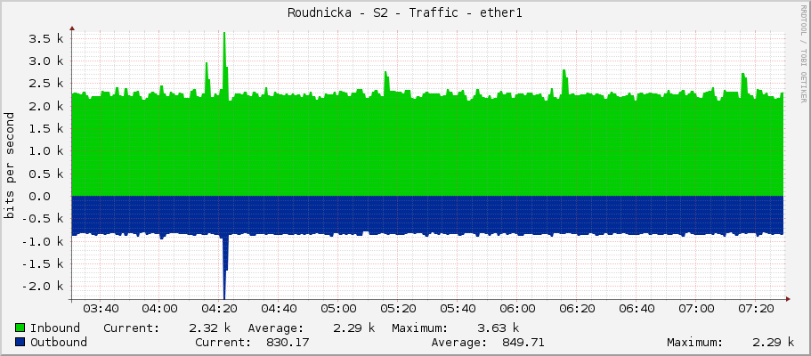 Roudnicka - S2 - Traffic - ether1
