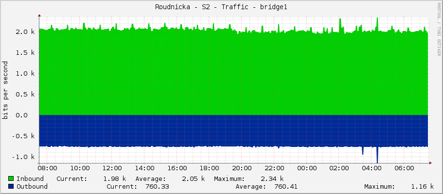 Roudnicka - S2 - Traffic - bridge1