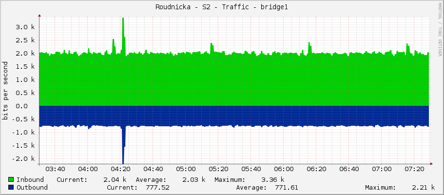 Roudnicka - S2 - Traffic - bridge1