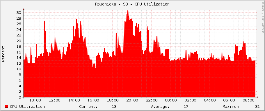 Roudnicka - S3 - CPU Utilization