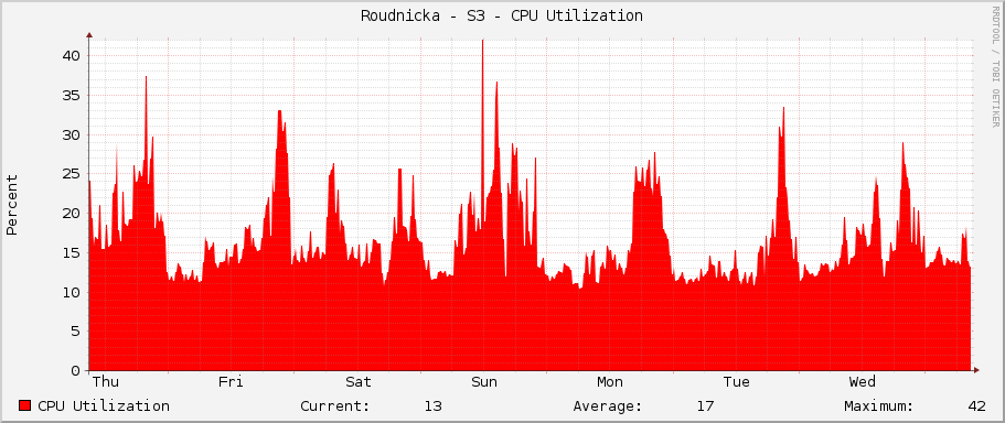 Roudnicka - S3 - CPU Utilization