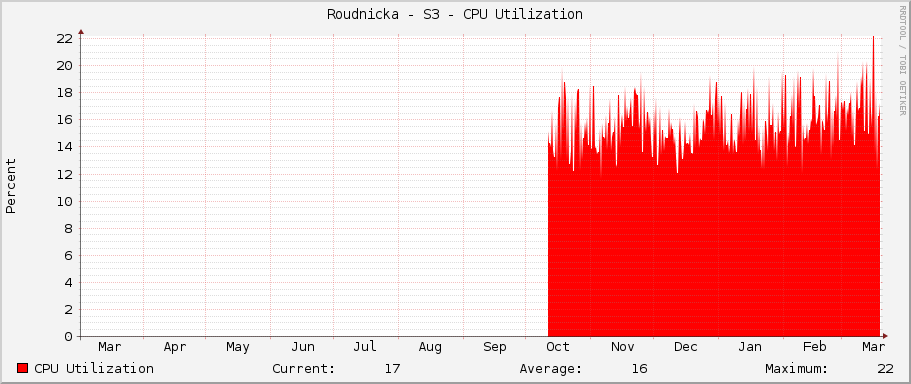 Roudnicka - S3 - CPU Utilization