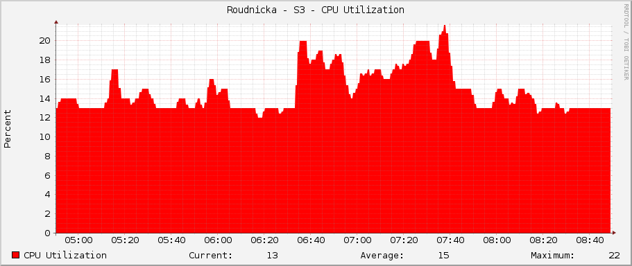 Roudnicka - S3 - CPU Utilization