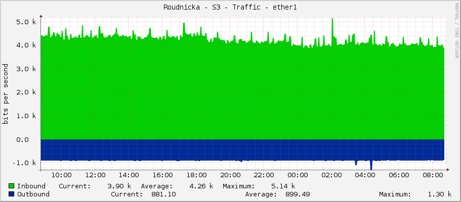 Roudnicka - S3 - Traffic - ether1