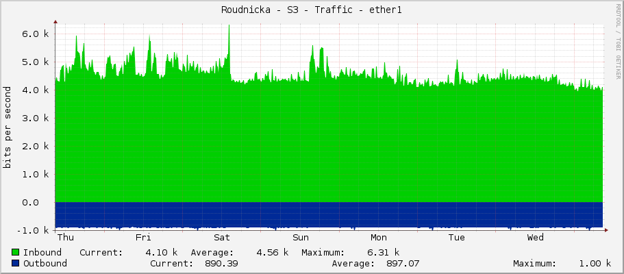 Roudnicka - S3 - Traffic - ether1
