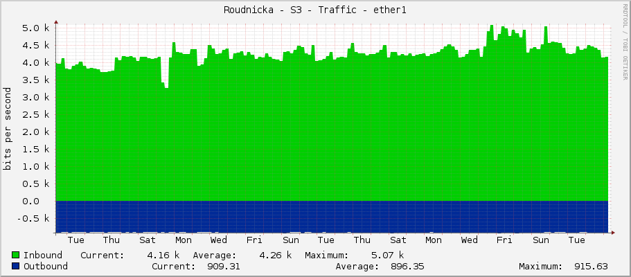 Roudnicka - S3 - Traffic - ether1