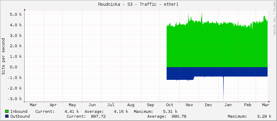 Roudnicka - S3 - Traffic - ether1