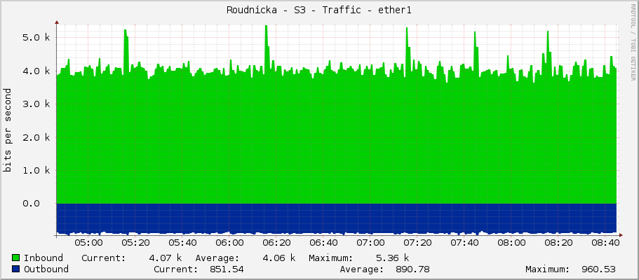 Roudnicka - S3 - Traffic - ether1