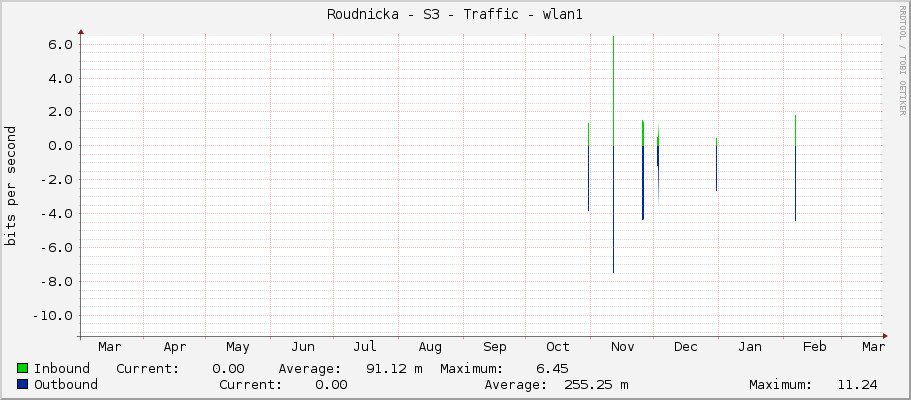 Roudnicka - S3 - Traffic - wlan1