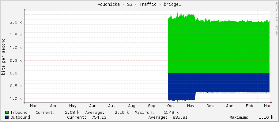 Roudnicka - S3 - Traffic - bridge1