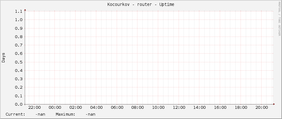 Kocourkov - router - Uptime