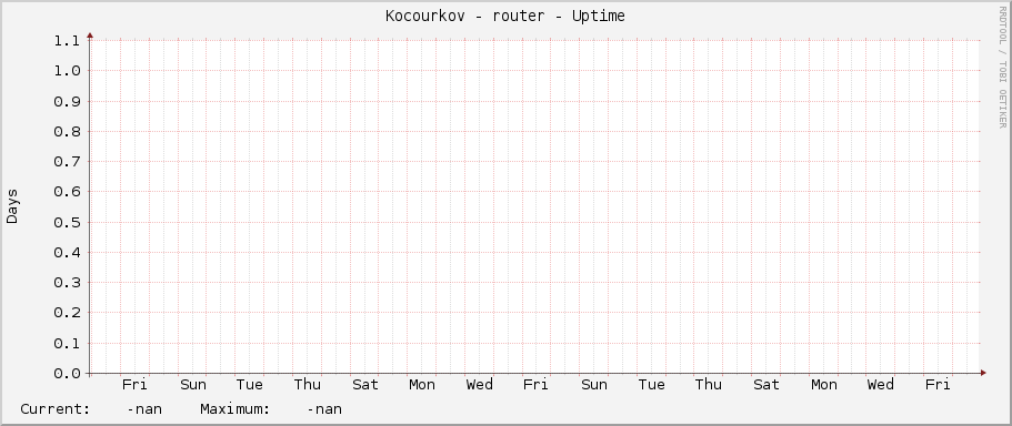 Kocourkov - router - Uptime