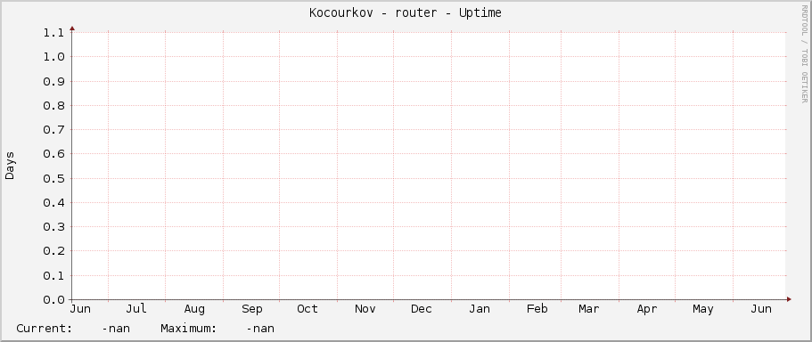 Kocourkov - router - Uptime