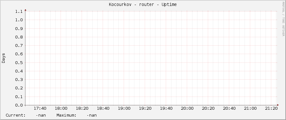 Kocourkov - router - Uptime